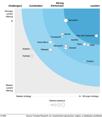 Okta Recognized as a Strong Performer in Zero Trust Security